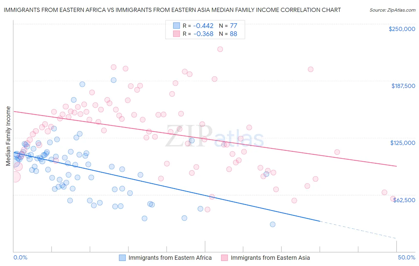 Immigrants from Eastern Africa vs Immigrants from Eastern Asia Median Family Income