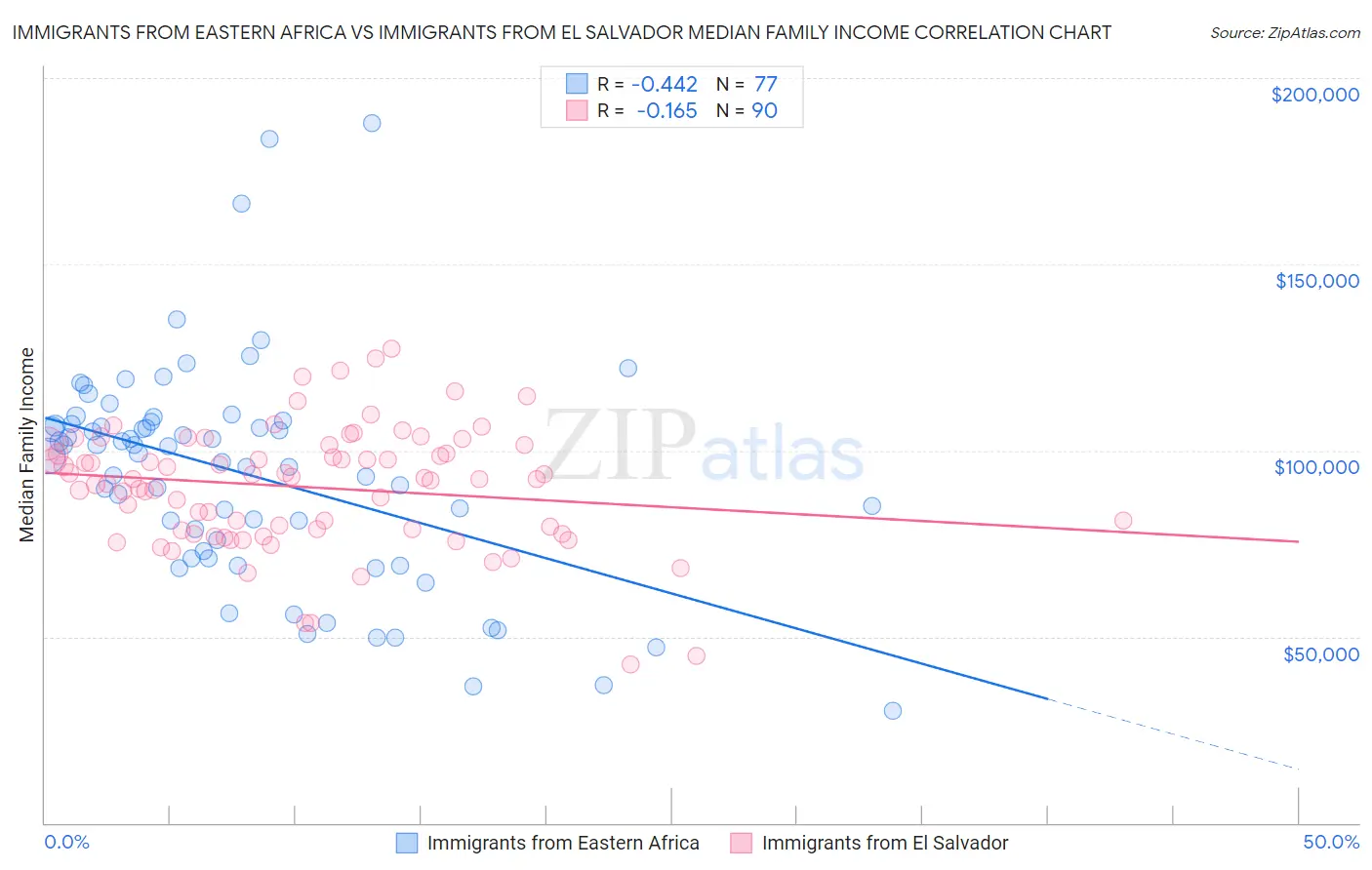 Immigrants from Eastern Africa vs Immigrants from El Salvador Median Family Income