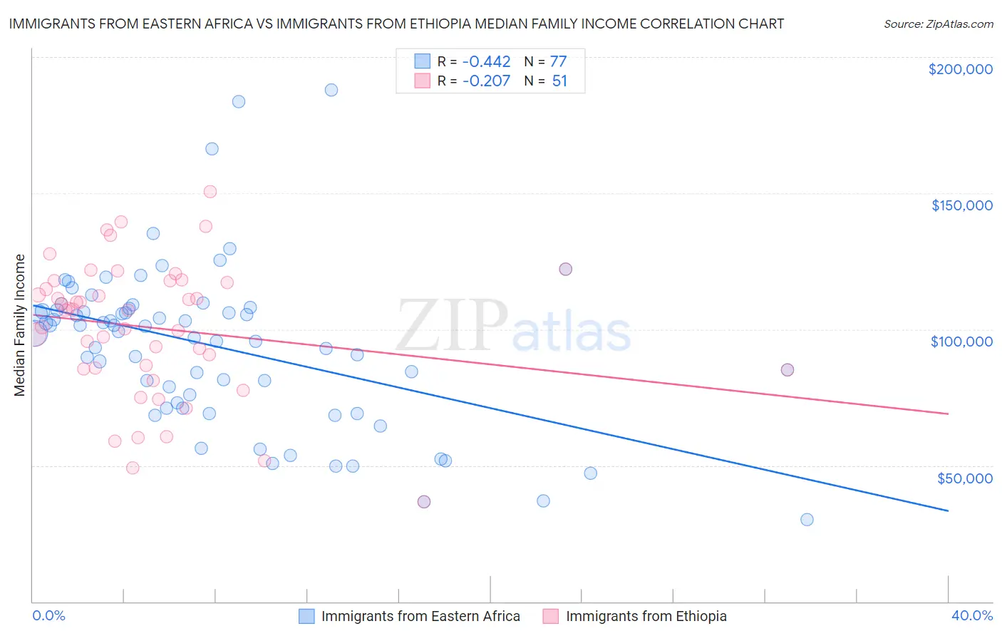 Immigrants from Eastern Africa vs Immigrants from Ethiopia Median Family Income