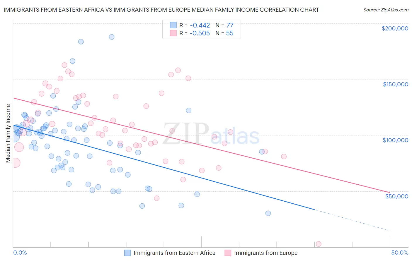 Immigrants from Eastern Africa vs Immigrants from Europe Median Family Income