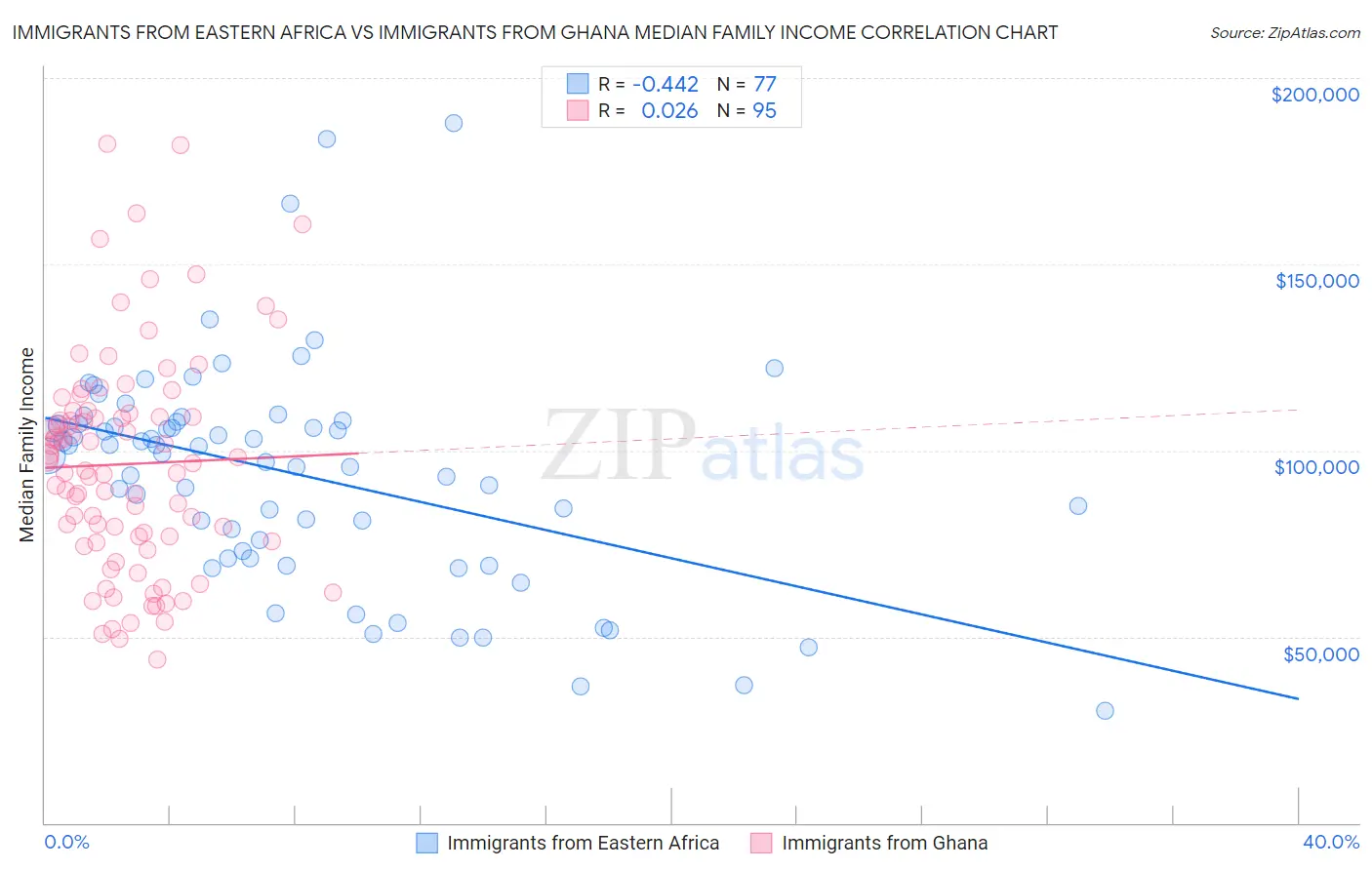 Immigrants from Eastern Africa vs Immigrants from Ghana Median Family Income