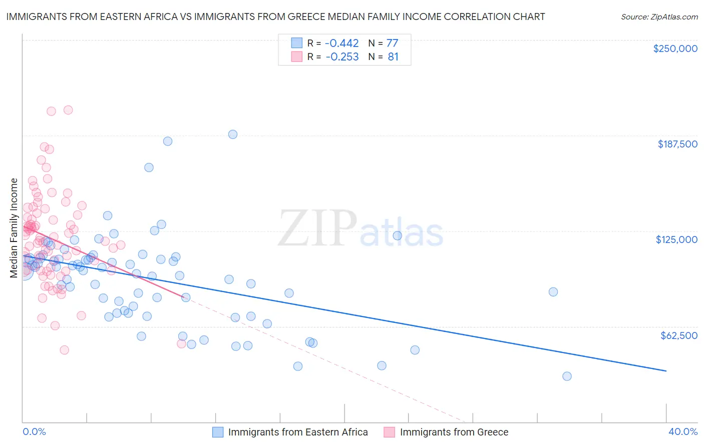 Immigrants from Eastern Africa vs Immigrants from Greece Median Family Income