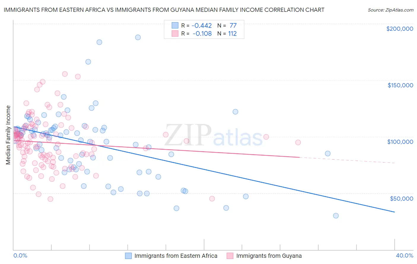 Immigrants from Eastern Africa vs Immigrants from Guyana Median Family Income