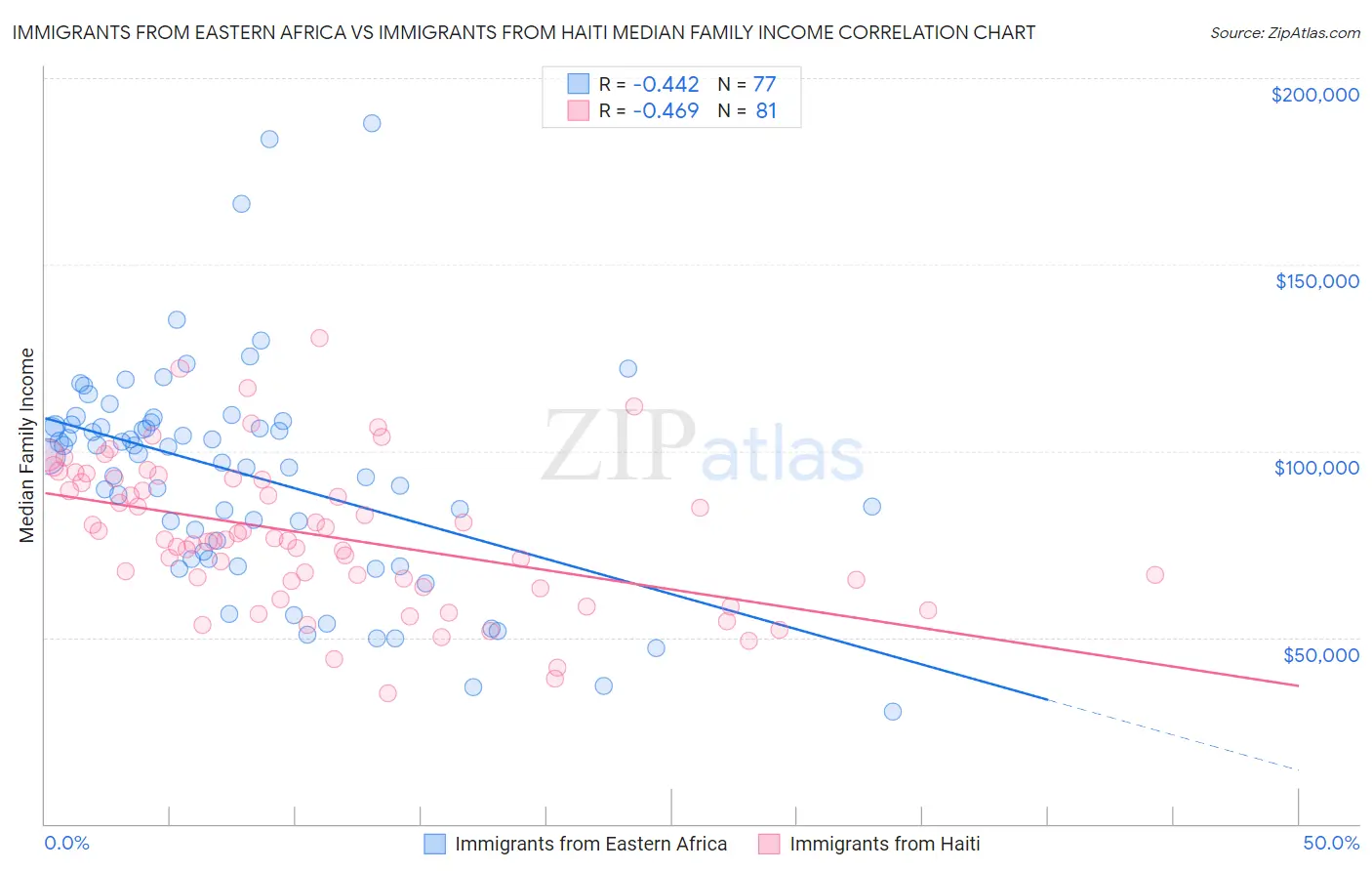 Immigrants from Eastern Africa vs Immigrants from Haiti Median Family Income