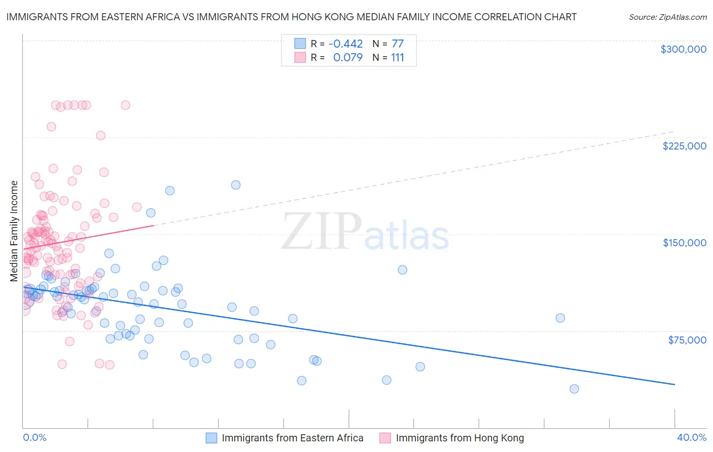 Immigrants from Eastern Africa vs Immigrants from Hong Kong Median Family Income