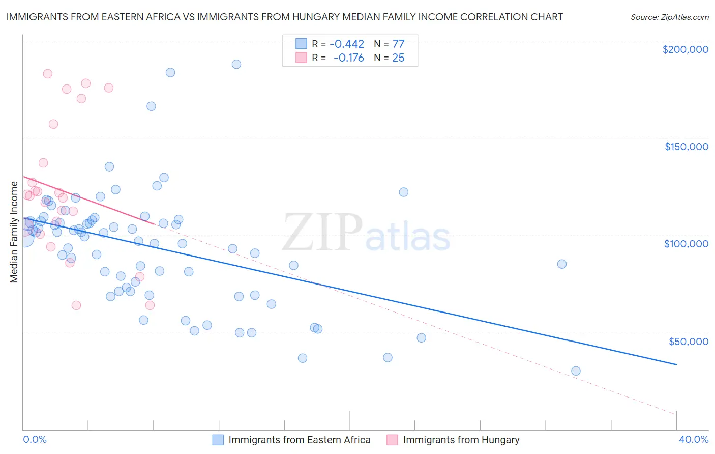 Immigrants from Eastern Africa vs Immigrants from Hungary Median Family Income