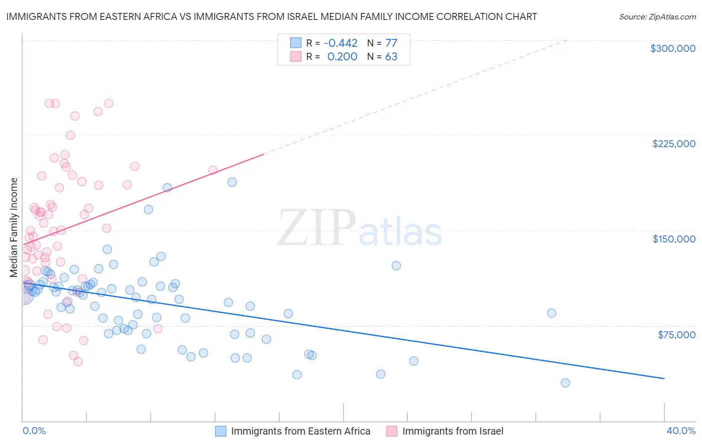 Immigrants from Eastern Africa vs Immigrants from Israel Median Family Income