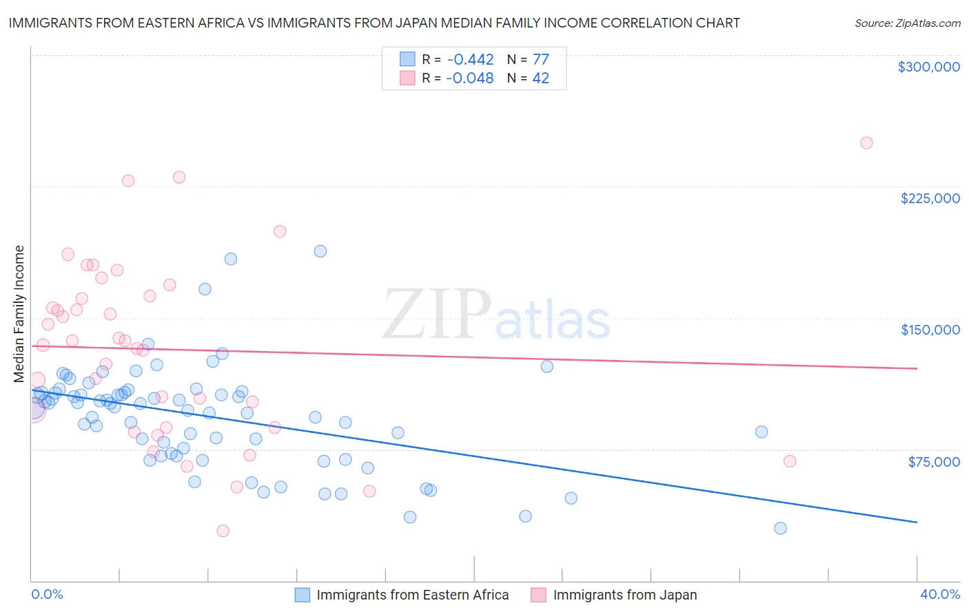 Immigrants from Eastern Africa vs Immigrants from Japan Median Family Income