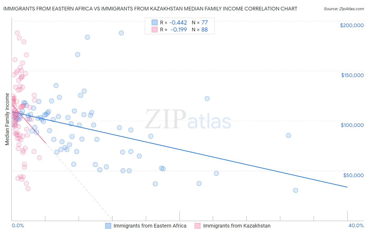 Immigrants from Eastern Africa vs Immigrants from Kazakhstan Median Family Income