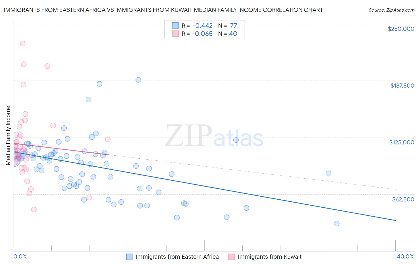 Immigrants from Eastern Africa vs Immigrants from Kuwait Median Family Income