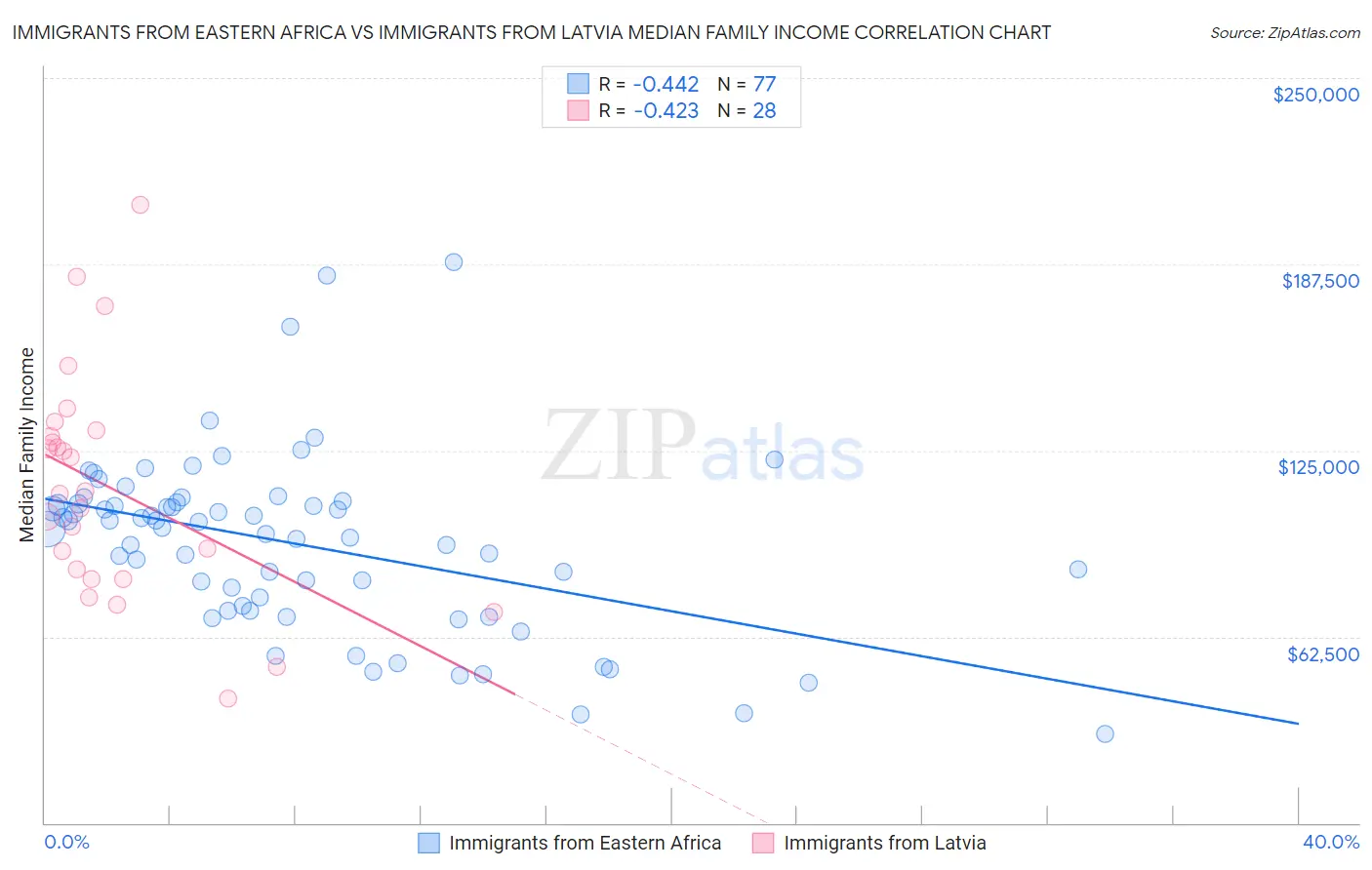 Immigrants from Eastern Africa vs Immigrants from Latvia Median Family Income