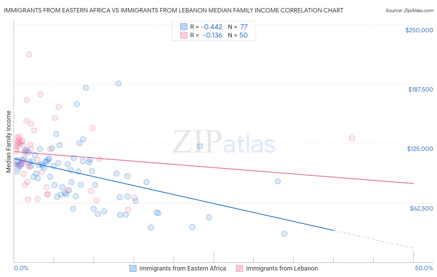 Immigrants from Eastern Africa vs Immigrants from Lebanon Median Family Income