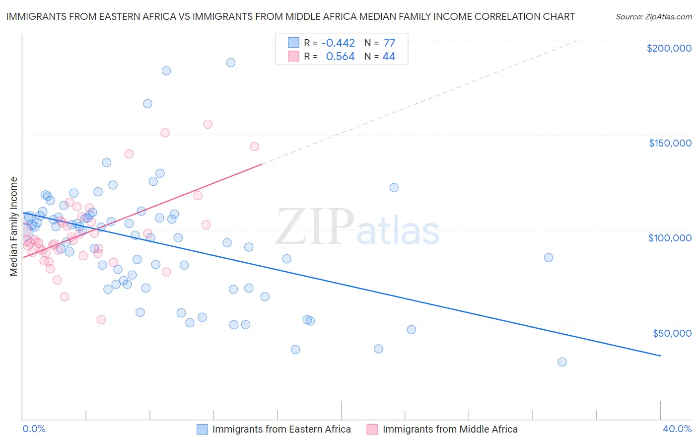 Immigrants from Eastern Africa vs Immigrants from Middle Africa Median Family Income