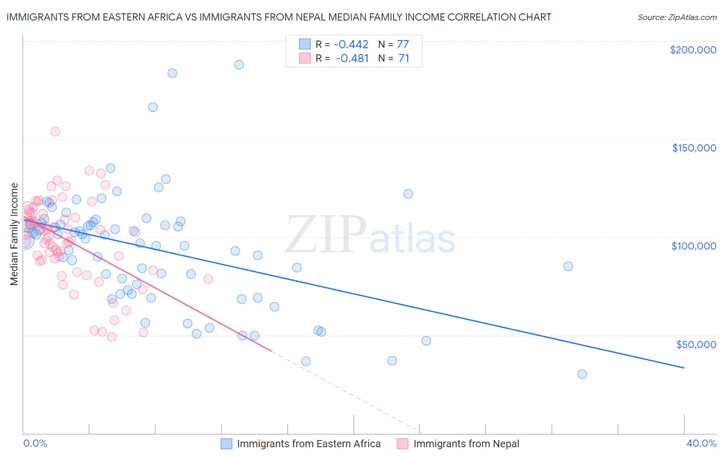 Immigrants from Eastern Africa vs Immigrants from Nepal Median Family Income