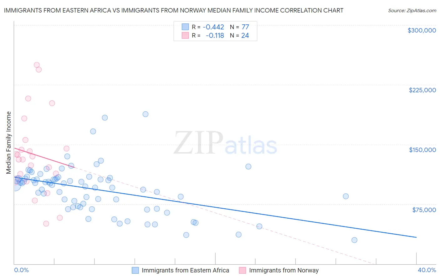 Immigrants from Eastern Africa vs Immigrants from Norway Median Family Income