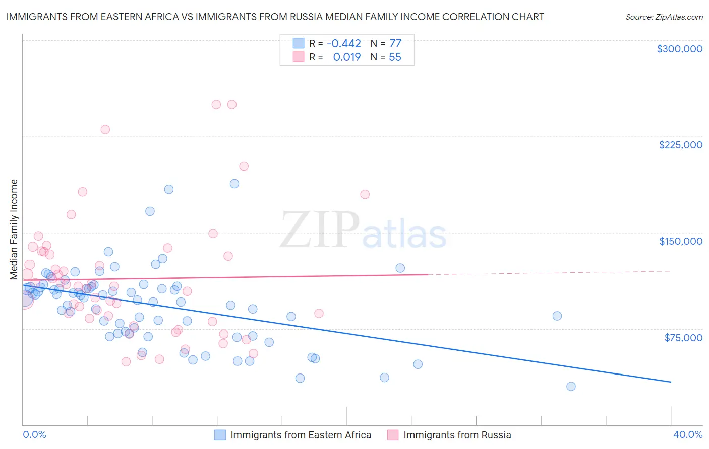 Immigrants from Eastern Africa vs Immigrants from Russia Median Family Income