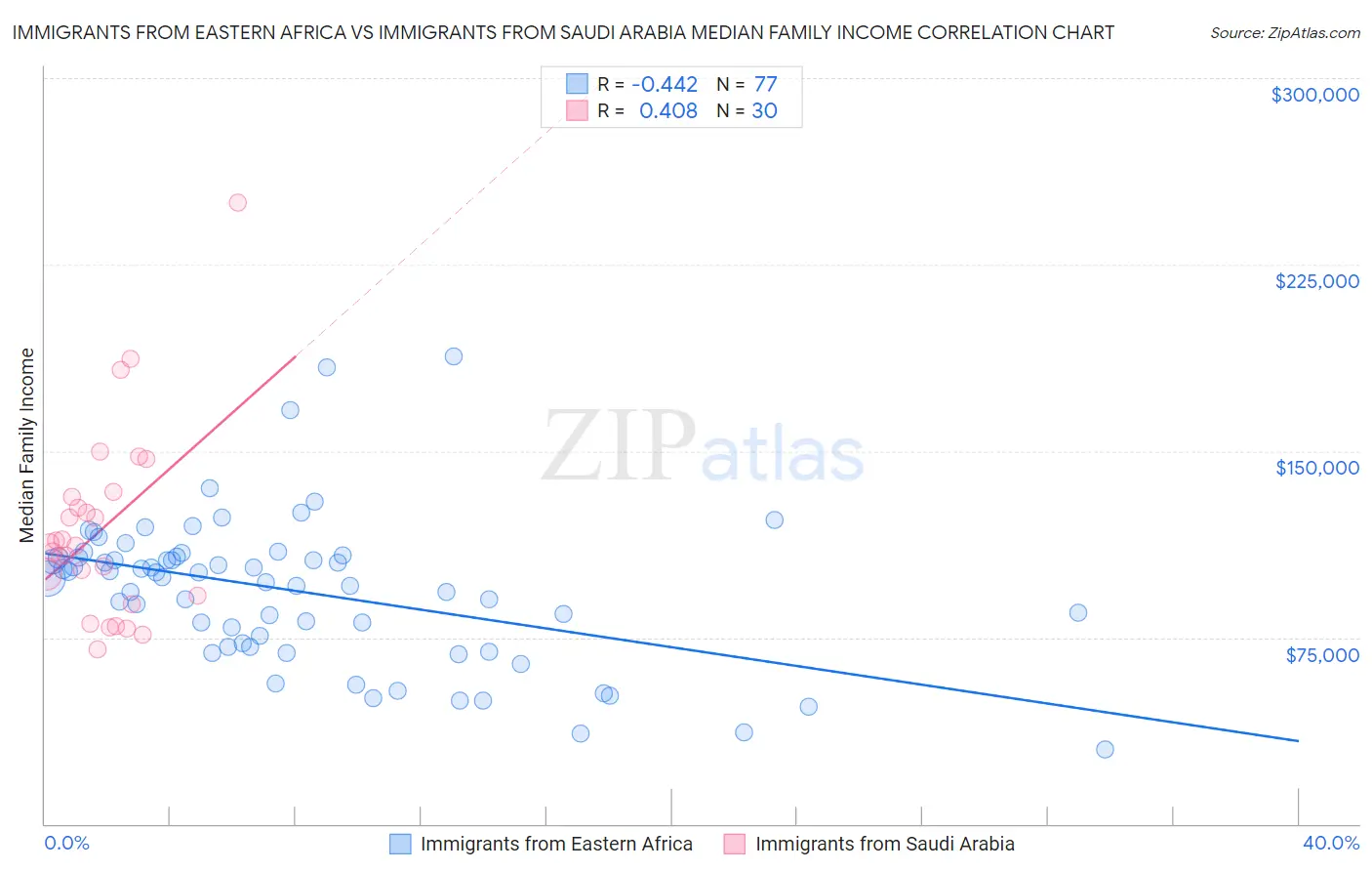 Immigrants from Eastern Africa vs Immigrants from Saudi Arabia Median Family Income