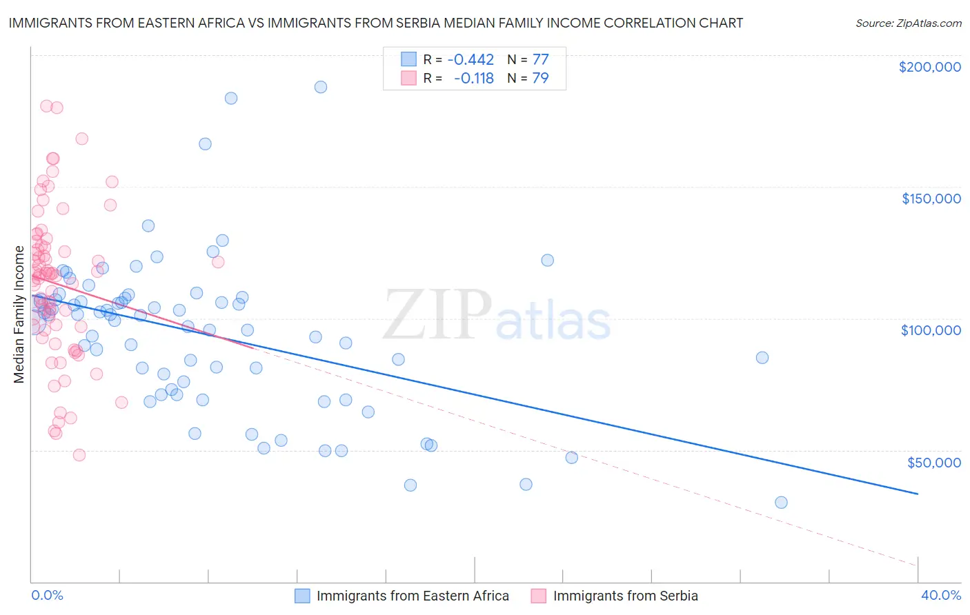 Immigrants from Eastern Africa vs Immigrants from Serbia Median Family Income