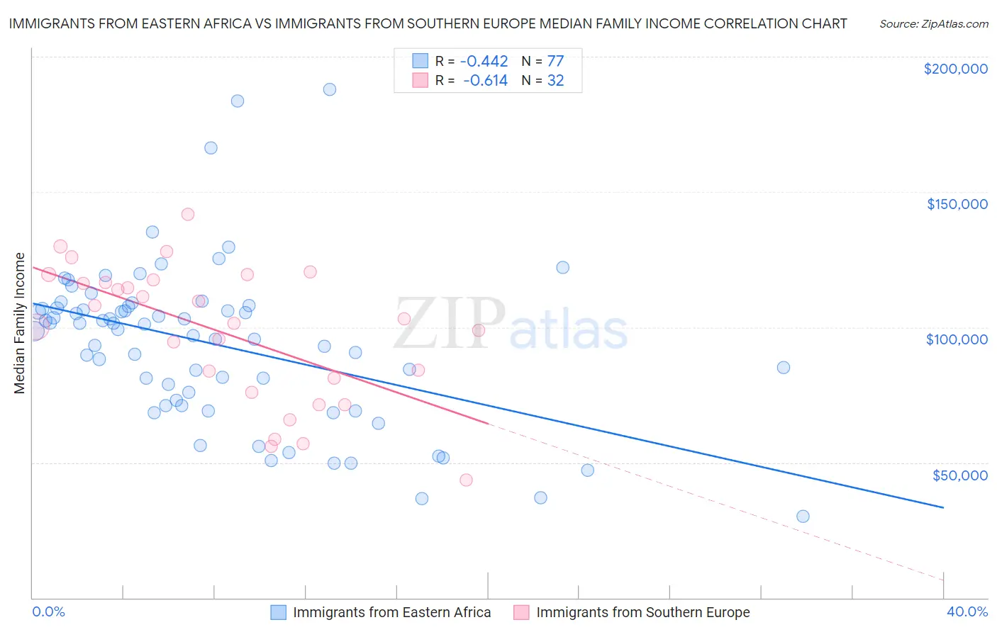 Immigrants from Eastern Africa vs Immigrants from Southern Europe Median Family Income