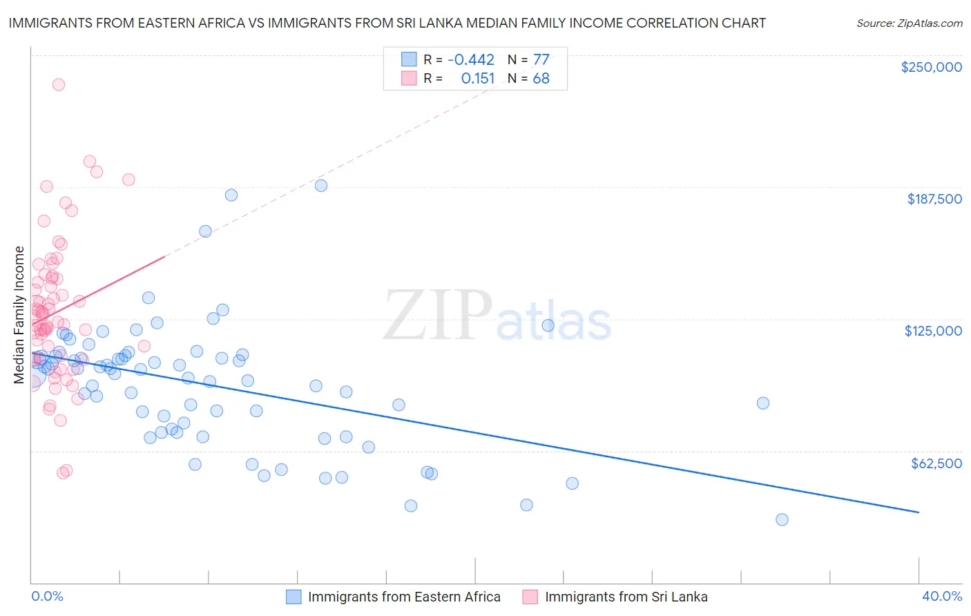 Immigrants from Eastern Africa vs Immigrants from Sri Lanka Median Family Income
