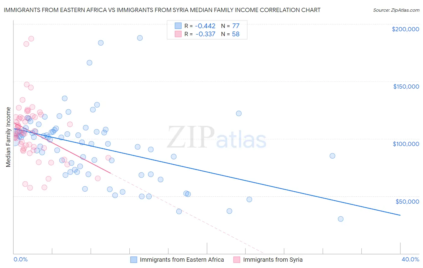 Immigrants from Eastern Africa vs Immigrants from Syria Median Family Income