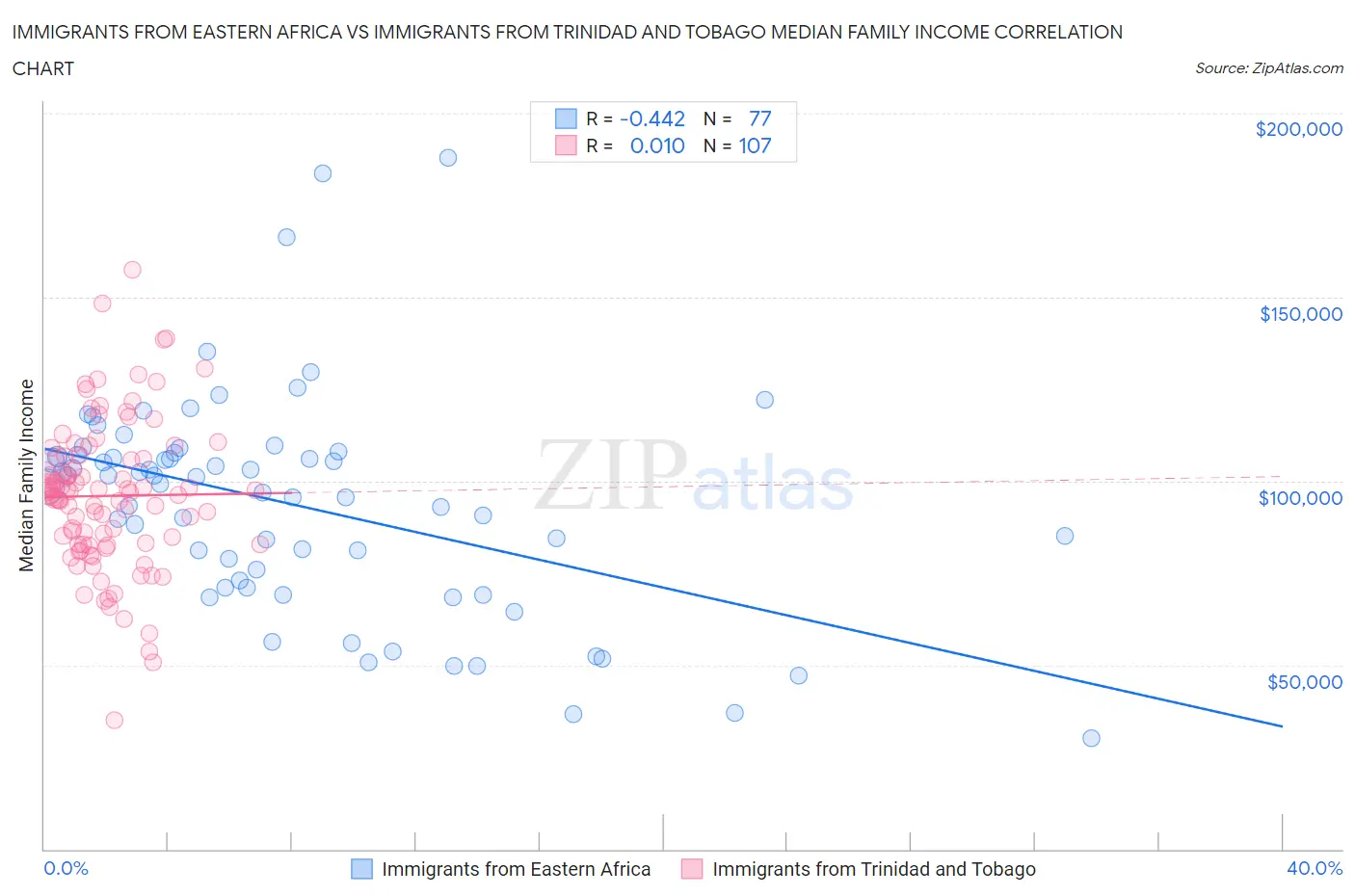 Immigrants from Eastern Africa vs Immigrants from Trinidad and Tobago Median Family Income