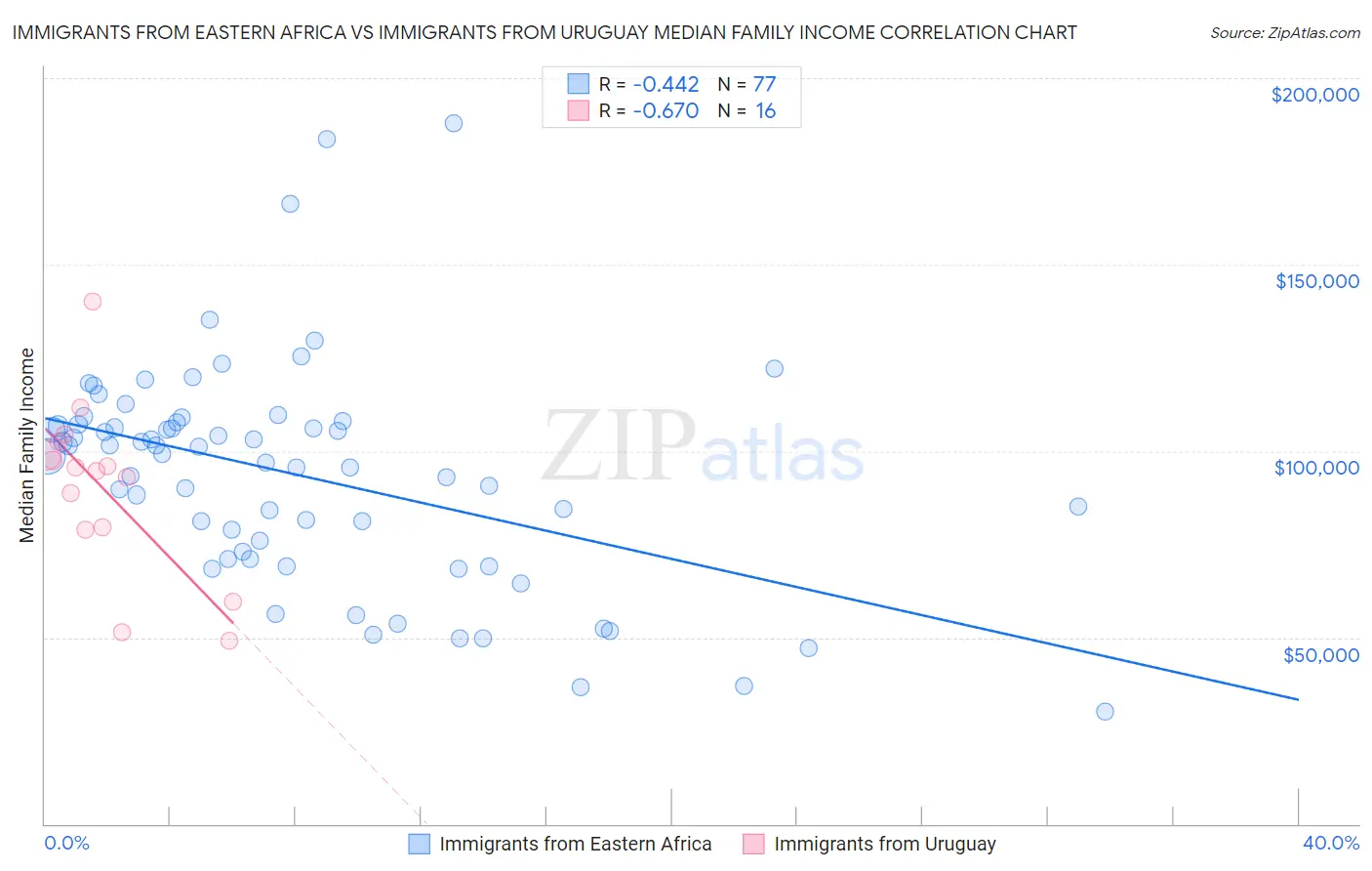 Immigrants from Eastern Africa vs Immigrants from Uruguay Median Family Income