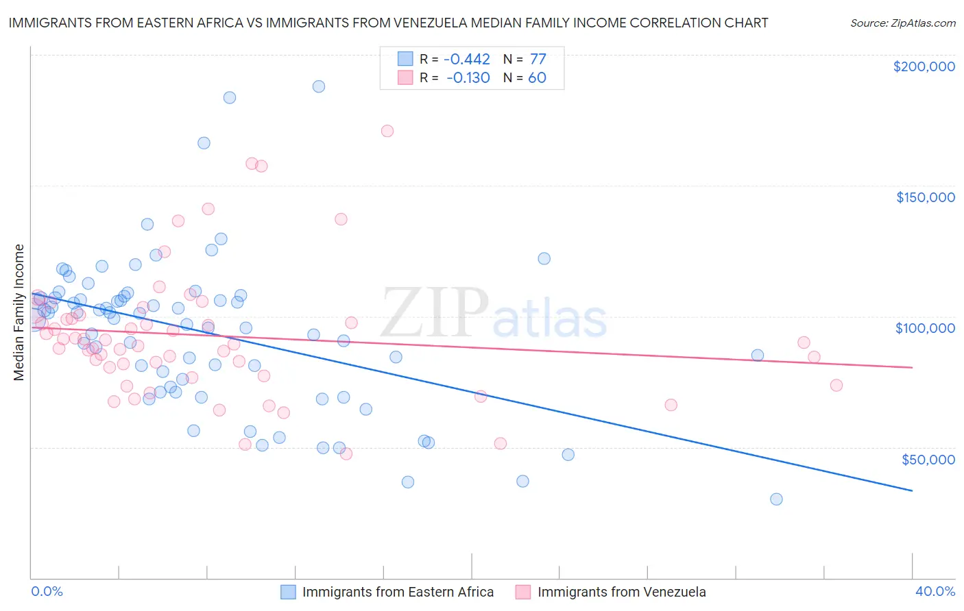 Immigrants from Eastern Africa vs Immigrants from Venezuela Median Family Income
