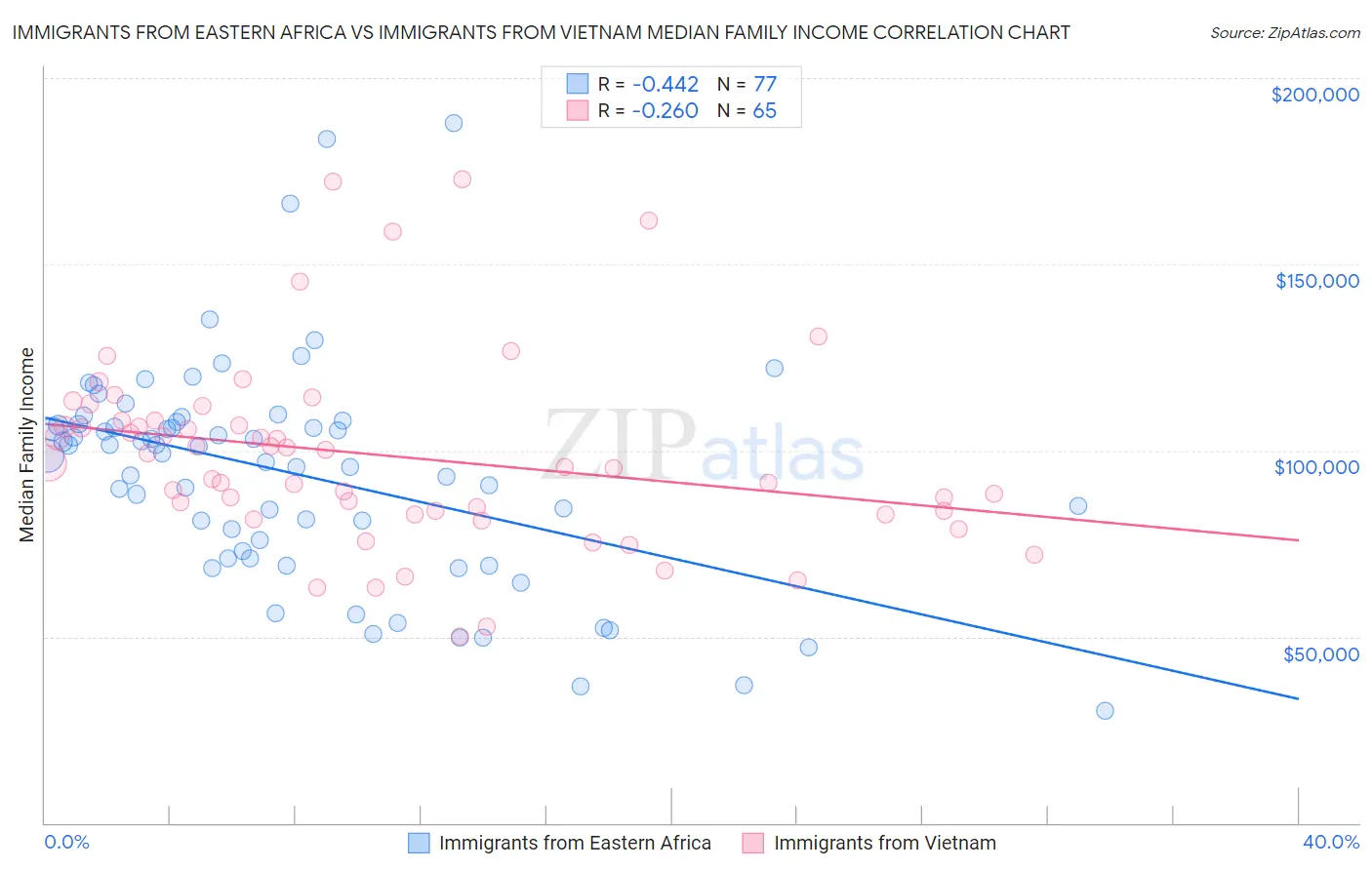 Immigrants from Eastern Africa vs Immigrants from Vietnam Median Family Income