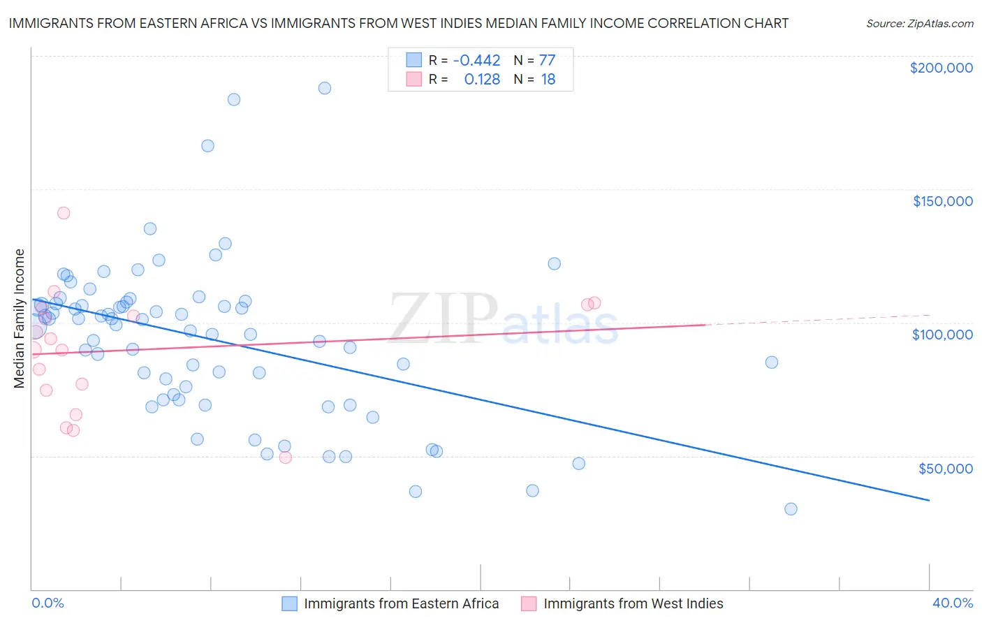 Immigrants from Eastern Africa vs Immigrants from West Indies Median Family Income