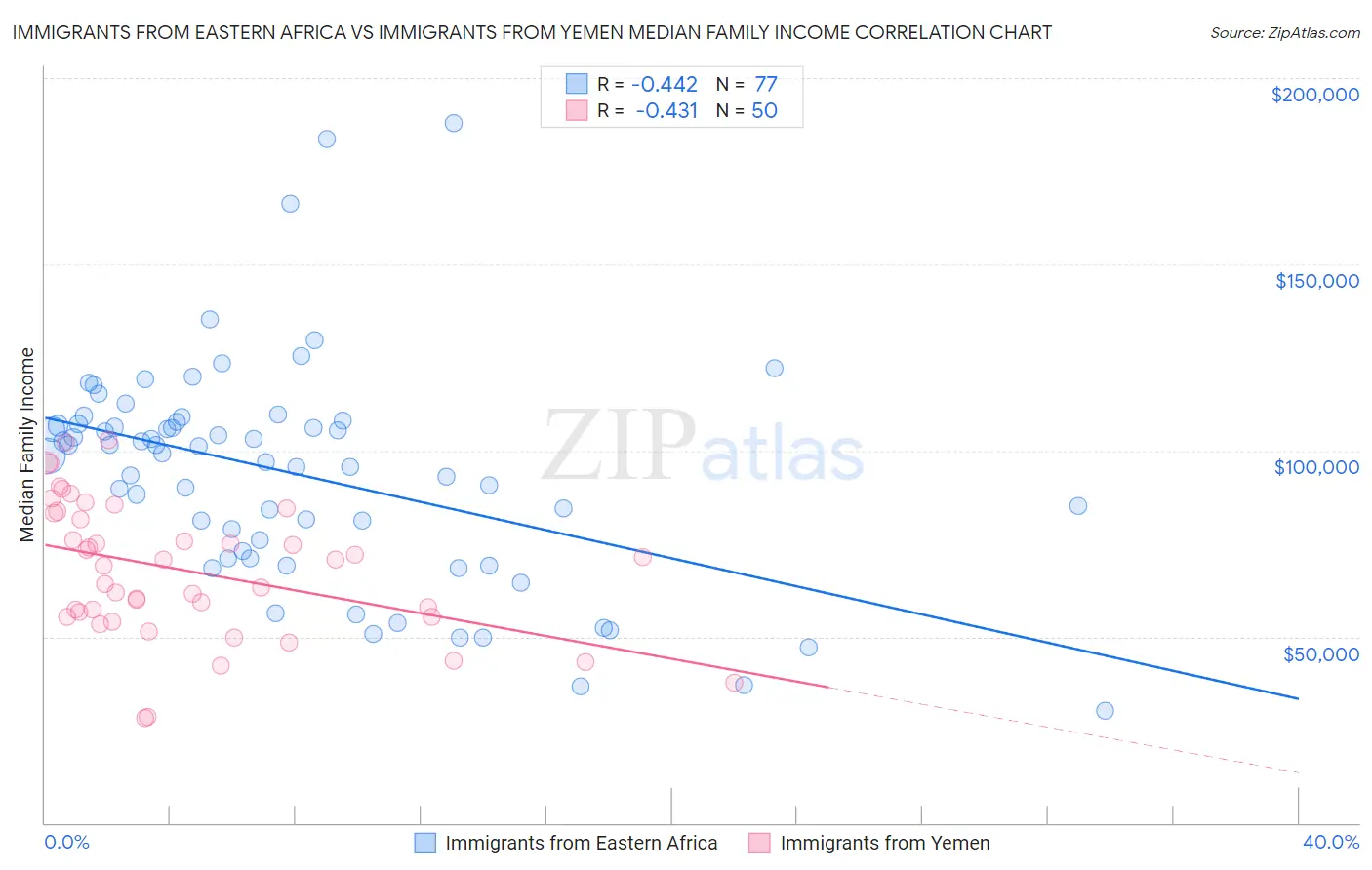 Immigrants from Eastern Africa vs Immigrants from Yemen Median Family Income