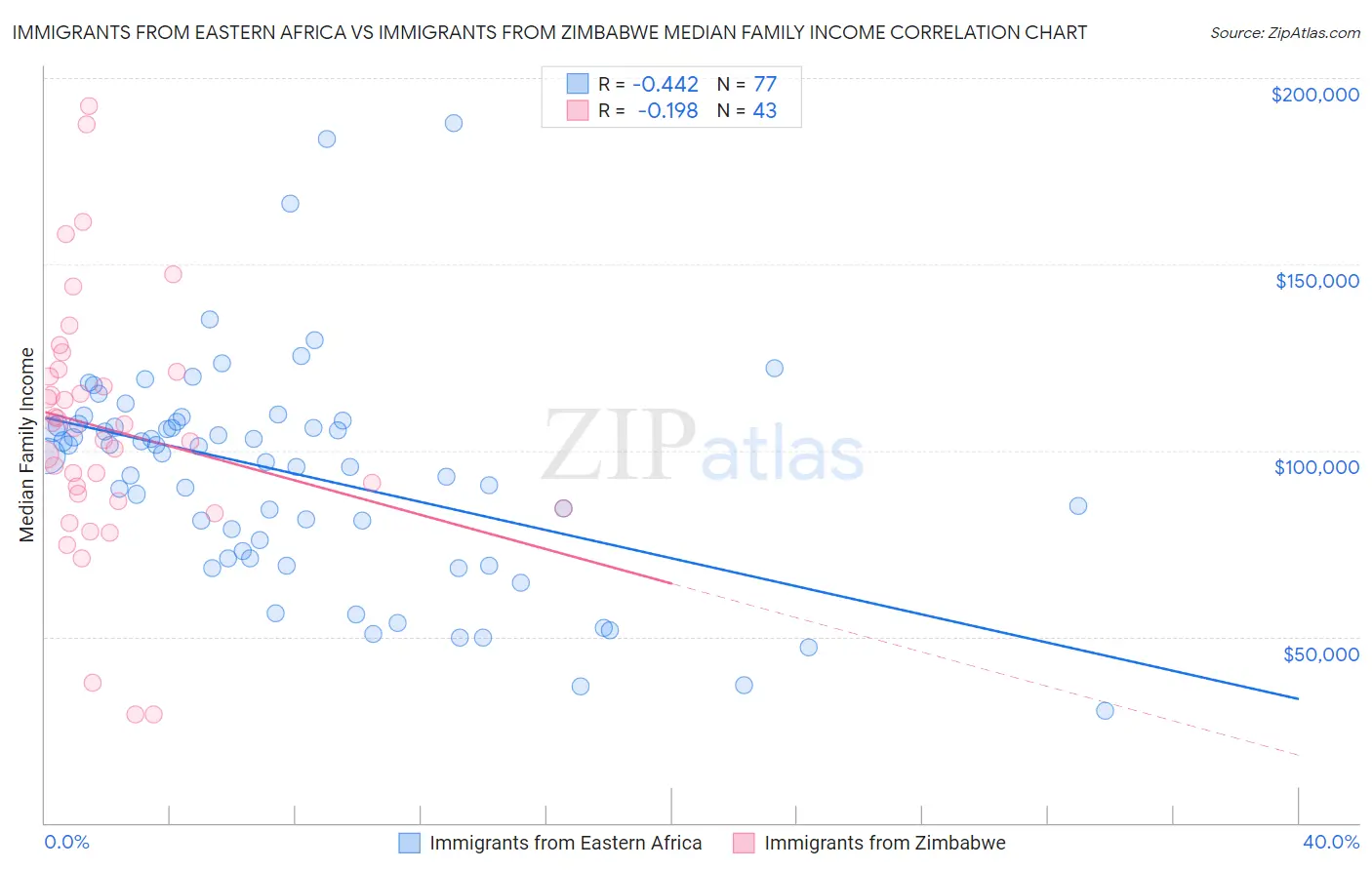 Immigrants from Eastern Africa vs Immigrants from Zimbabwe Median Family Income