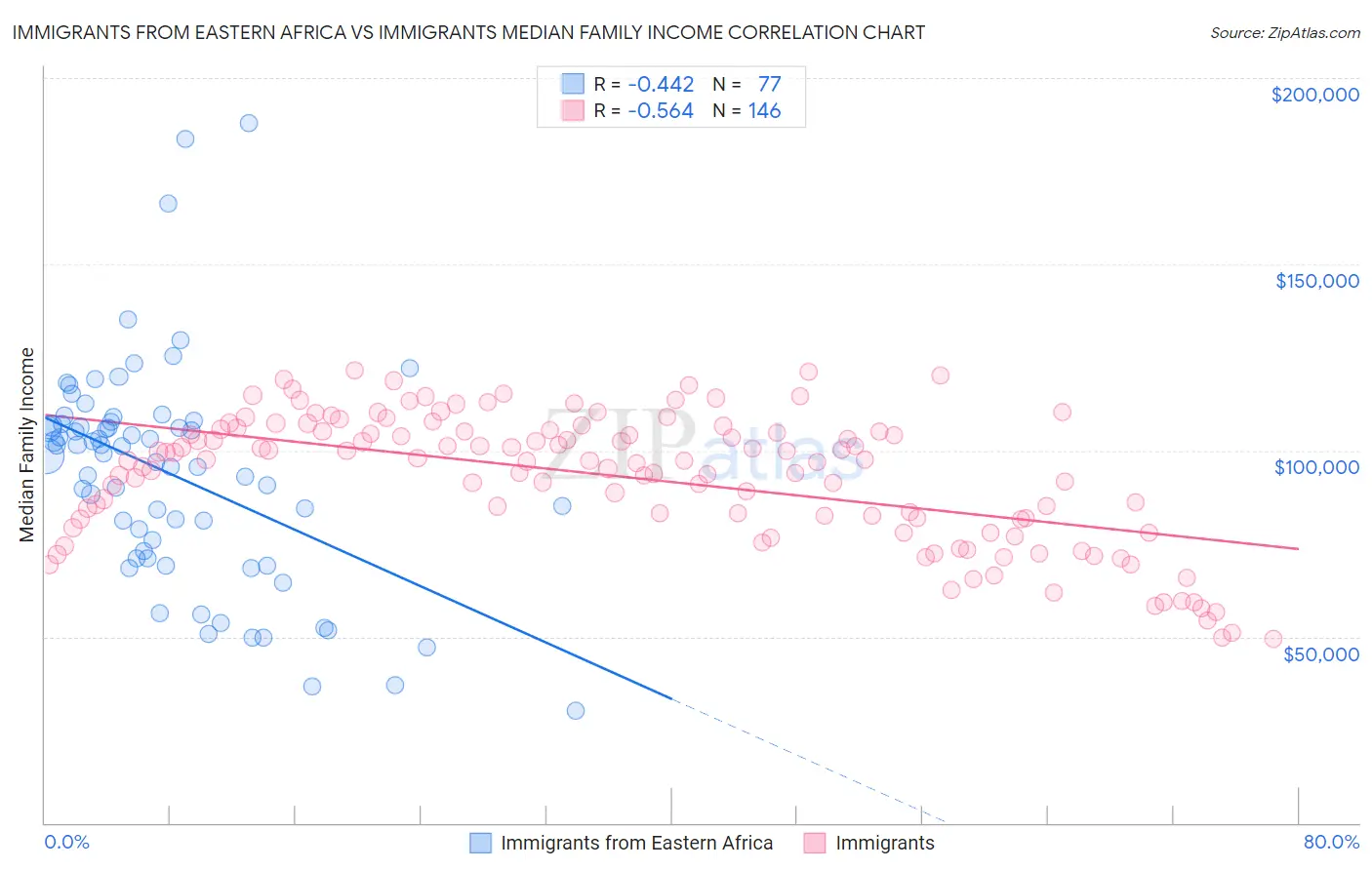 Immigrants from Eastern Africa vs Immigrants Median Family Income