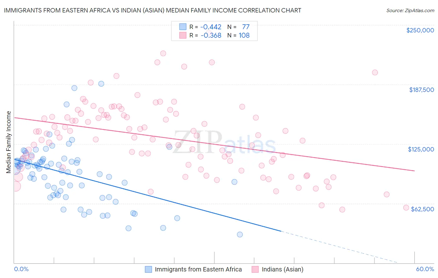 Immigrants from Eastern Africa vs Indian (Asian) Median Family Income