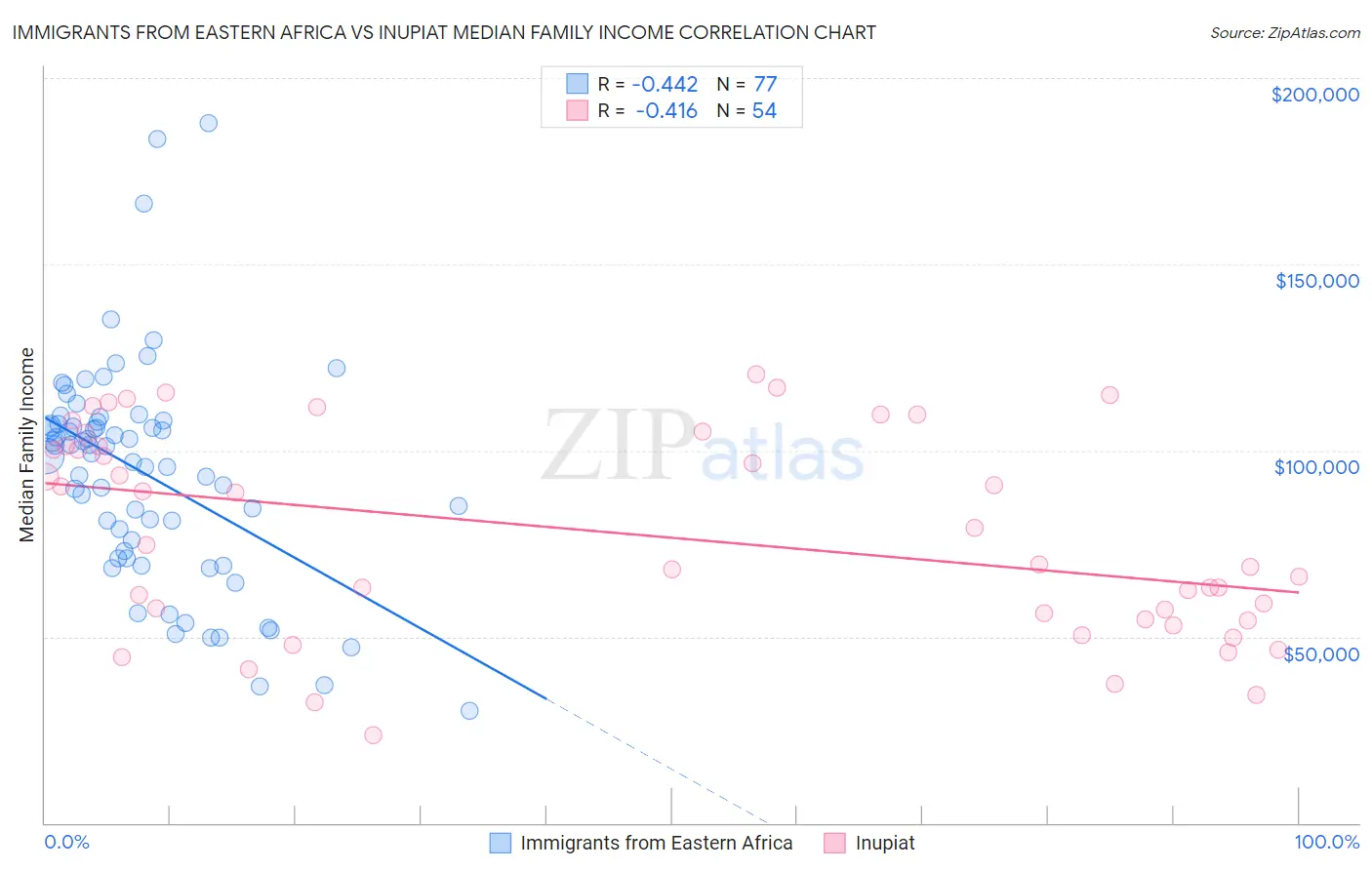 Immigrants from Eastern Africa vs Inupiat Median Family Income