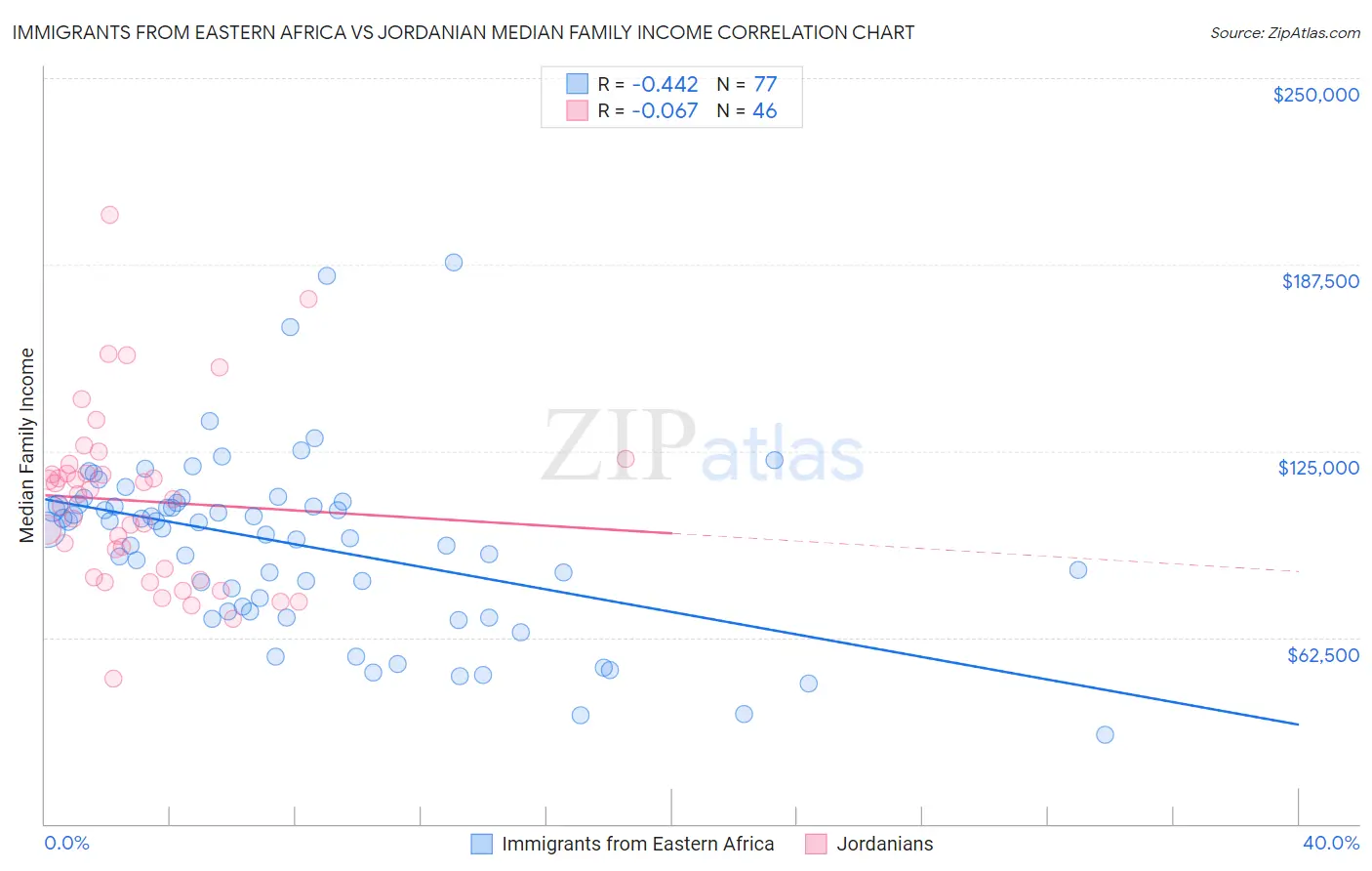 Immigrants from Eastern Africa vs Jordanian Median Family Income