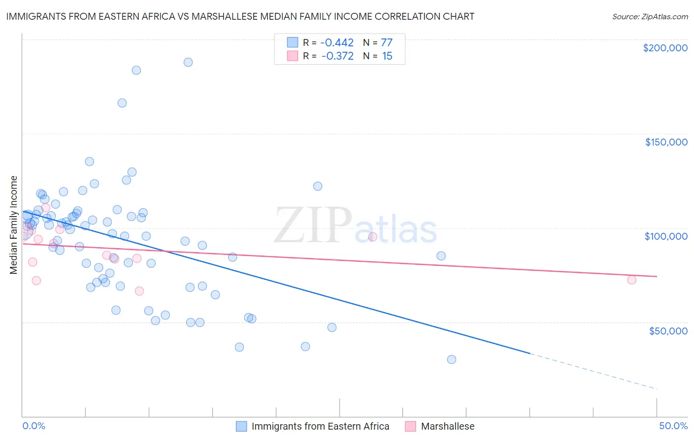 Immigrants from Eastern Africa vs Marshallese Median Family Income