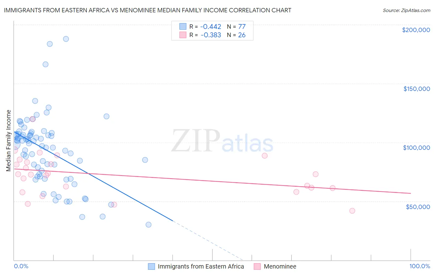 Immigrants from Eastern Africa vs Menominee Median Family Income