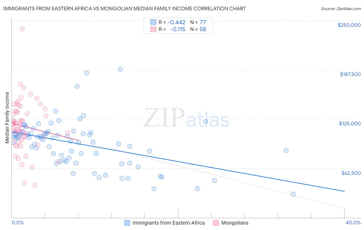 Immigrants from Eastern Africa vs Mongolian Median Family Income
