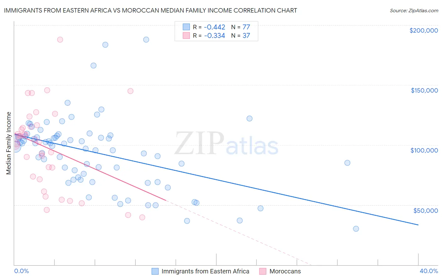 Immigrants from Eastern Africa vs Moroccan Median Family Income