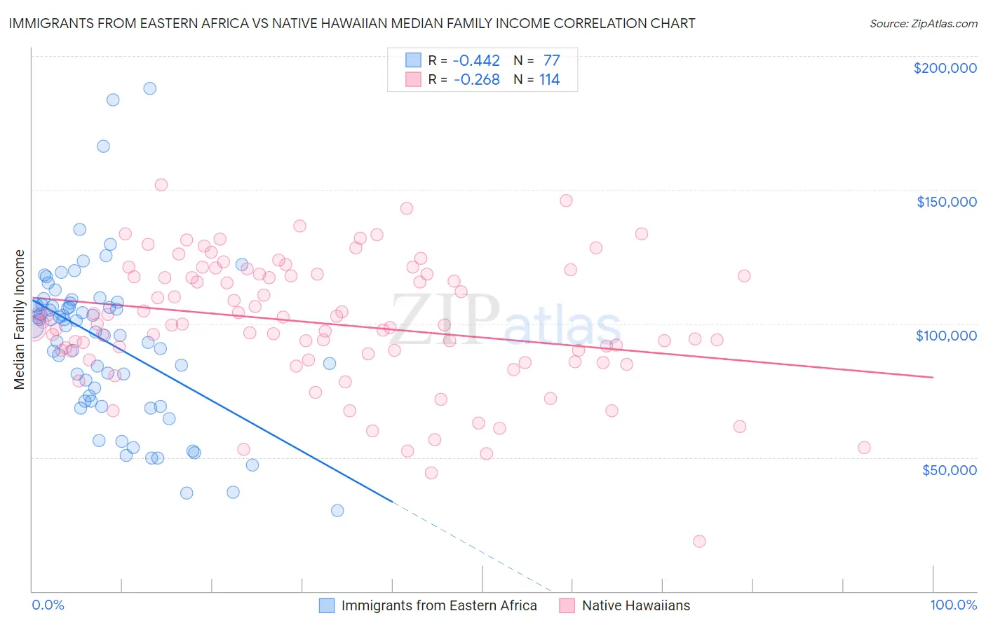 Immigrants from Eastern Africa vs Native Hawaiian Median Family Income
