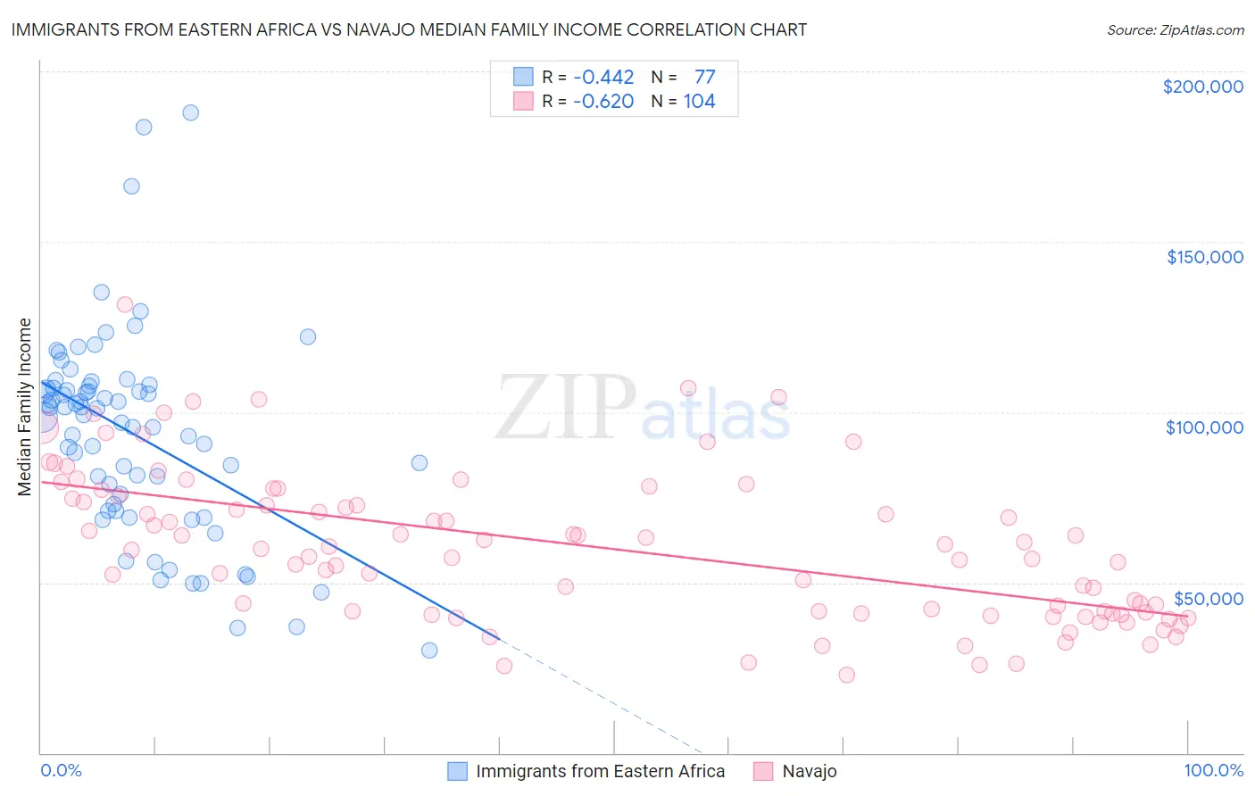 Immigrants from Eastern Africa vs Navajo Median Family Income