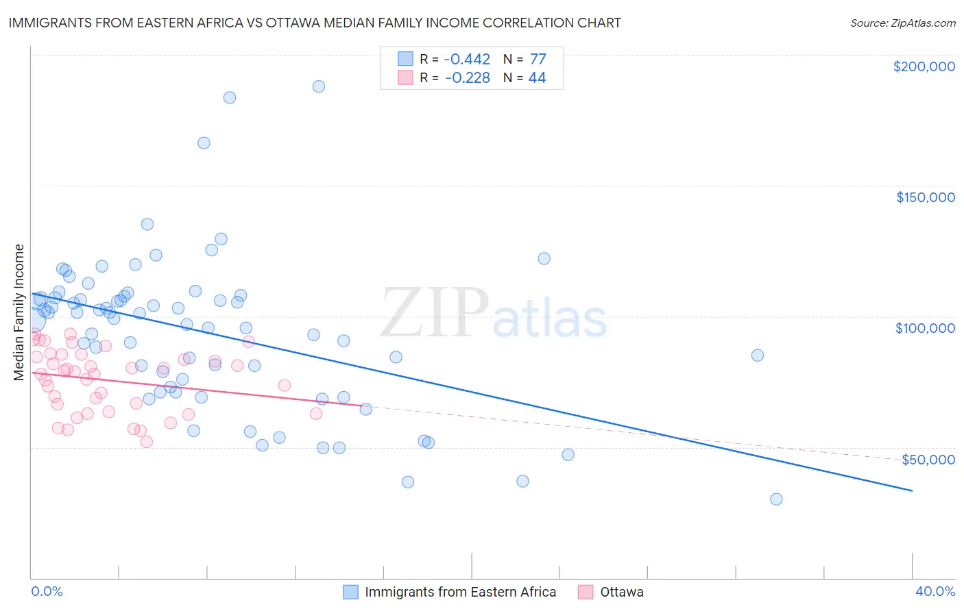 Immigrants from Eastern Africa vs Ottawa Median Family Income