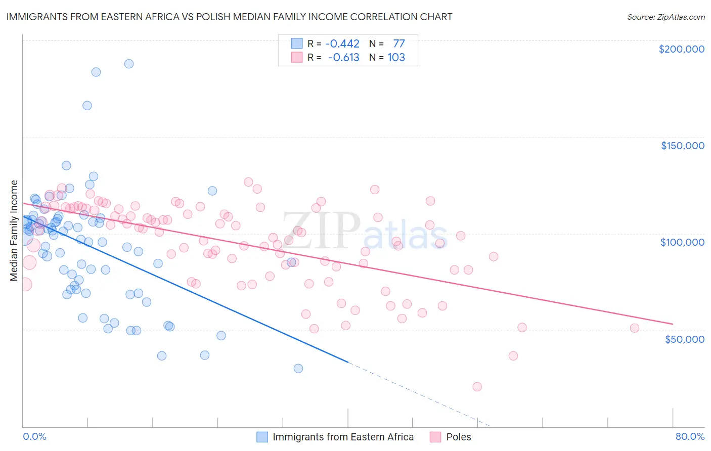 Immigrants from Eastern Africa vs Polish Median Family Income