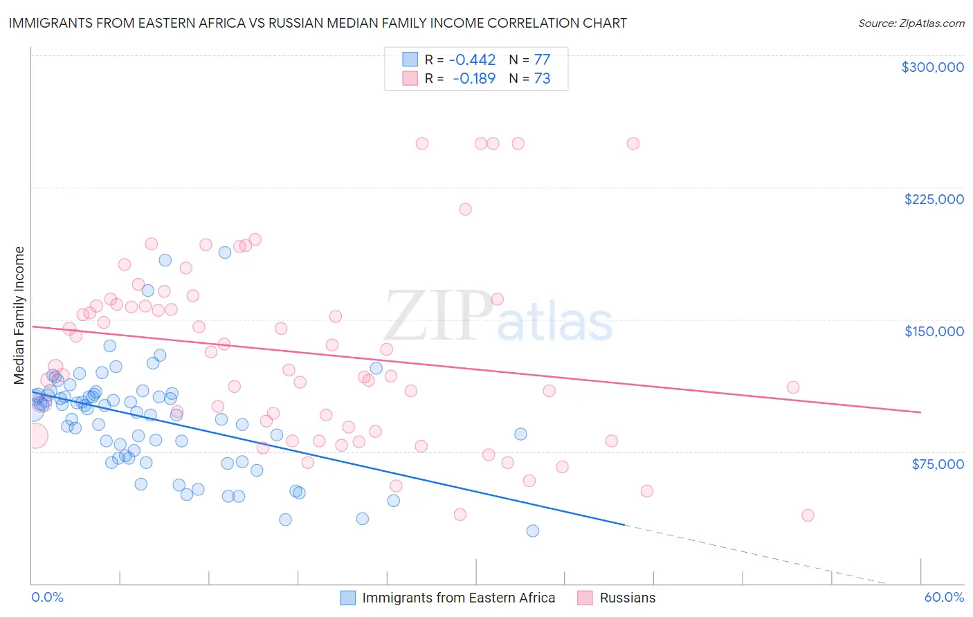 Immigrants from Eastern Africa vs Russian Median Family Income