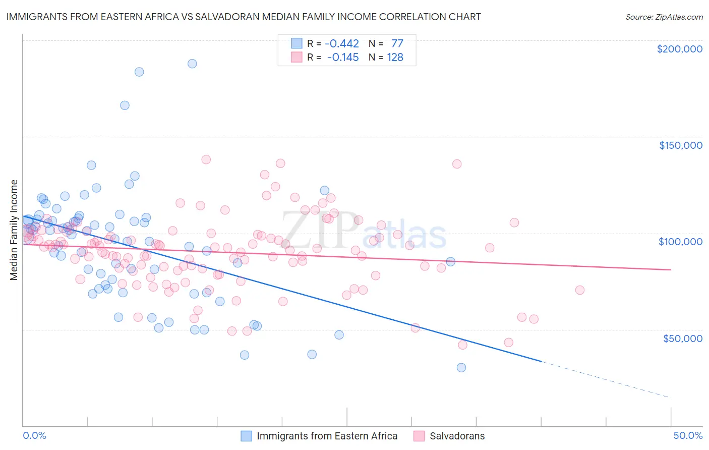 Immigrants from Eastern Africa vs Salvadoran Median Family Income