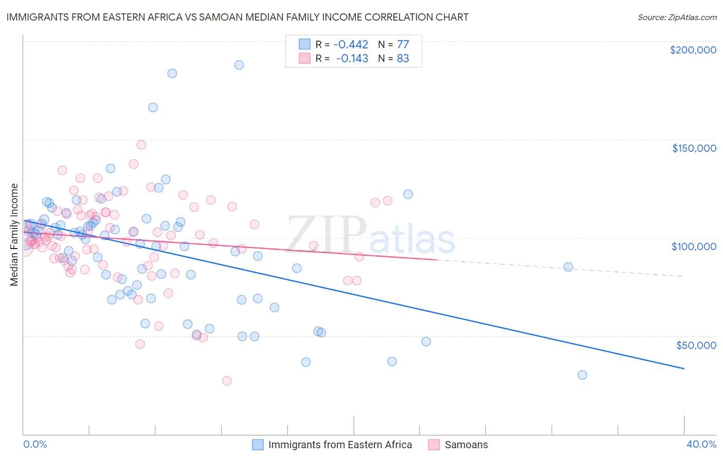 Immigrants from Eastern Africa vs Samoan Median Family Income