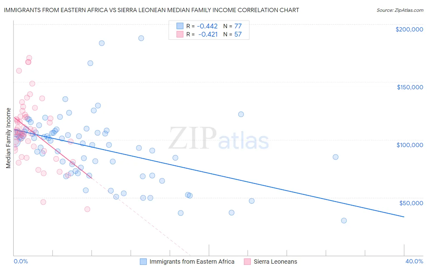 Immigrants from Eastern Africa vs Sierra Leonean Median Family Income