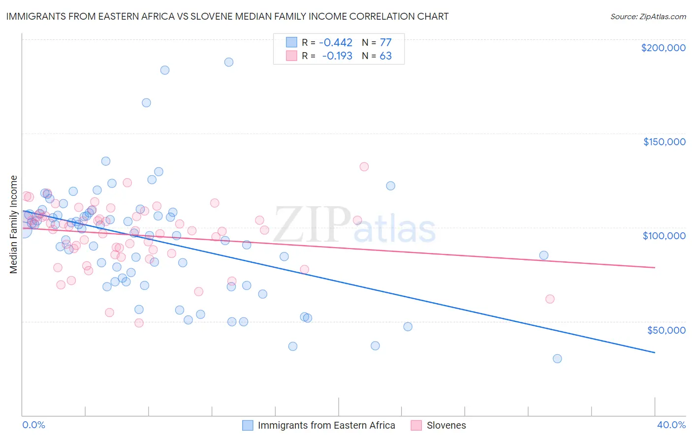 Immigrants from Eastern Africa vs Slovene Median Family Income