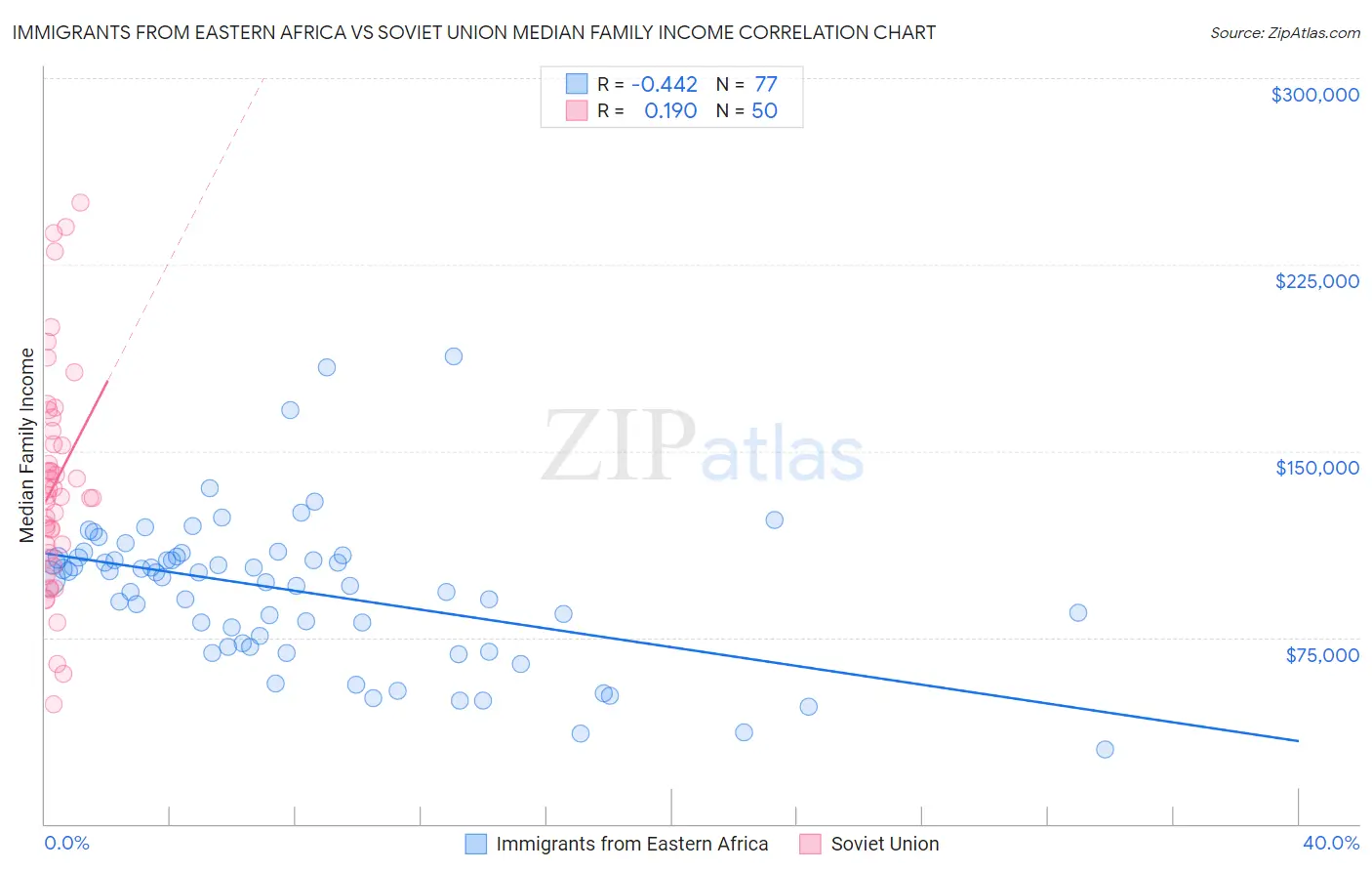 Immigrants from Eastern Africa vs Soviet Union Median Family Income